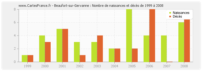 Beaufort-sur-Gervanne : Nombre de naissances et décès de 1999 à 2008