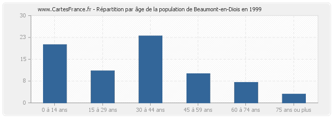 Répartition par âge de la population de Beaumont-en-Diois en 1999