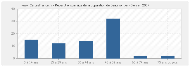 Répartition par âge de la population de Beaumont-en-Diois en 2007