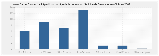 Répartition par âge de la population féminine de Beaumont-en-Diois en 2007