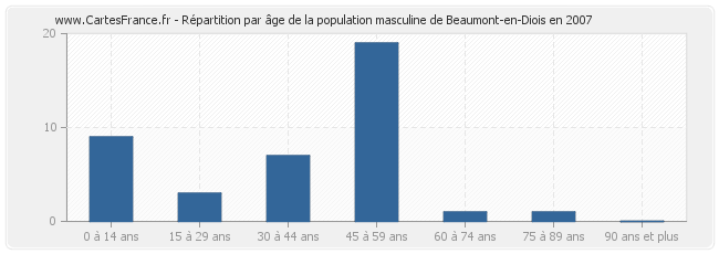 Répartition par âge de la population masculine de Beaumont-en-Diois en 2007