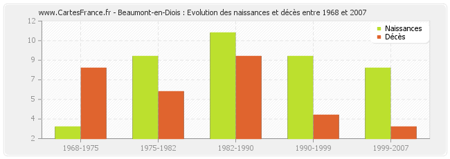Beaumont-en-Diois : Evolution des naissances et décès entre 1968 et 2007