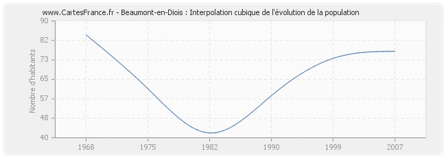 Beaumont-en-Diois : Interpolation cubique de l'évolution de la population