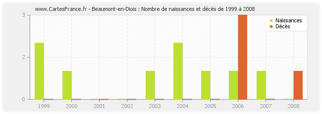 Beaumont-en-Diois : Nombre de naissances et décès de 1999 à 2008