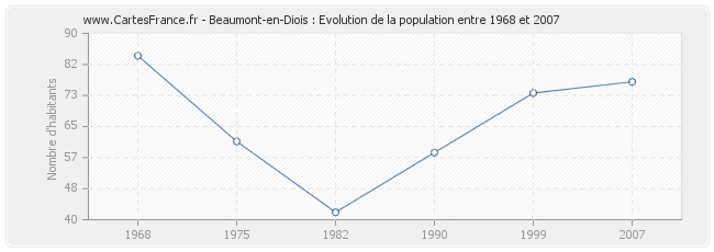 Population Beaumont-en-Diois