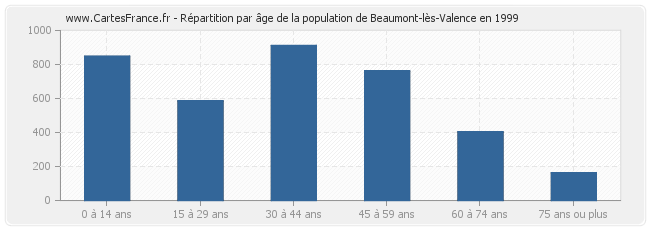 Répartition par âge de la population de Beaumont-lès-Valence en 1999