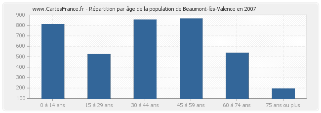 Répartition par âge de la population de Beaumont-lès-Valence en 2007