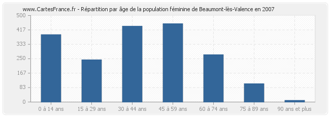 Répartition par âge de la population féminine de Beaumont-lès-Valence en 2007