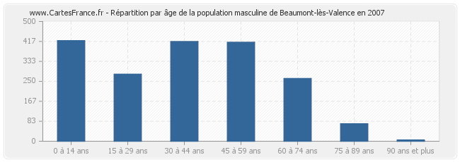 Répartition par âge de la population masculine de Beaumont-lès-Valence en 2007