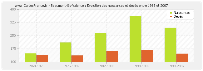 Beaumont-lès-Valence : Evolution des naissances et décès entre 1968 et 2007