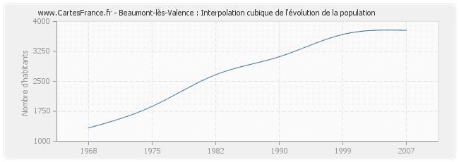 Beaumont-lès-Valence : Interpolation cubique de l'évolution de la population