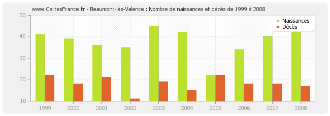 Beaumont-lès-Valence : Nombre de naissances et décès de 1999 à 2008