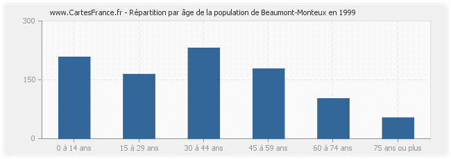 Répartition par âge de la population de Beaumont-Monteux en 1999