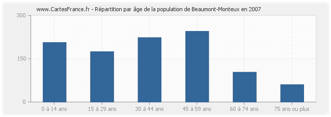 Répartition par âge de la population de Beaumont-Monteux en 2007