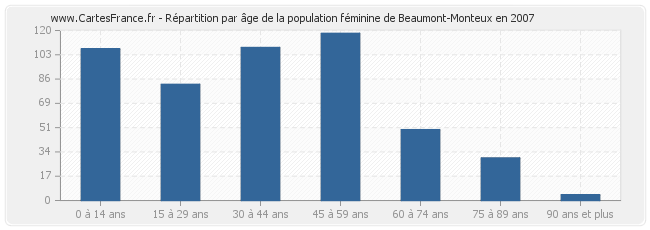 Répartition par âge de la population féminine de Beaumont-Monteux en 2007