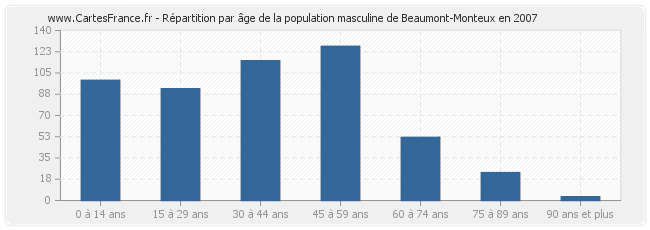 Répartition par âge de la population masculine de Beaumont-Monteux en 2007