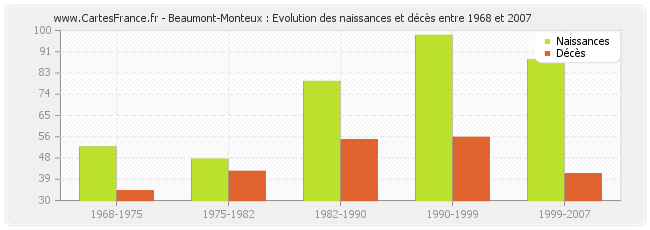 Beaumont-Monteux : Evolution des naissances et décès entre 1968 et 2007