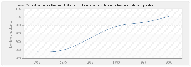 Beaumont-Monteux : Interpolation cubique de l'évolution de la population