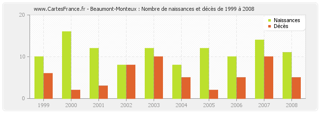 Beaumont-Monteux : Nombre de naissances et décès de 1999 à 2008
