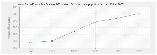 Population Beaumont-Monteux