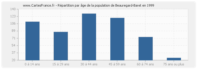 Répartition par âge de la population de Beauregard-Baret en 1999