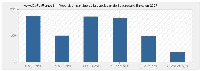 Répartition par âge de la population de Beauregard-Baret en 2007