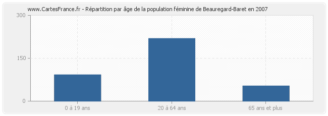 Répartition par âge de la population féminine de Beauregard-Baret en 2007