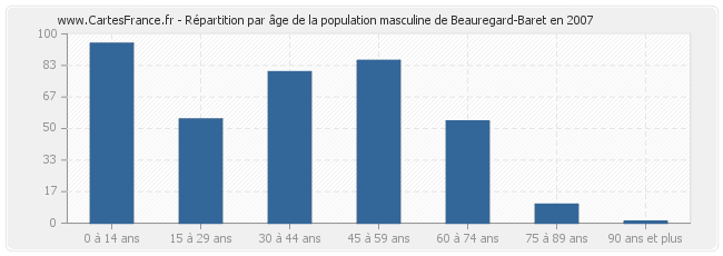 Répartition par âge de la population masculine de Beauregard-Baret en 2007