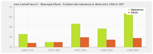 Beauregard-Baret : Evolution des naissances et décès entre 1968 et 2007