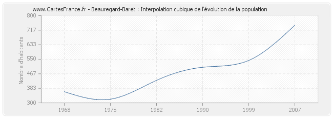 Beauregard-Baret : Interpolation cubique de l'évolution de la population