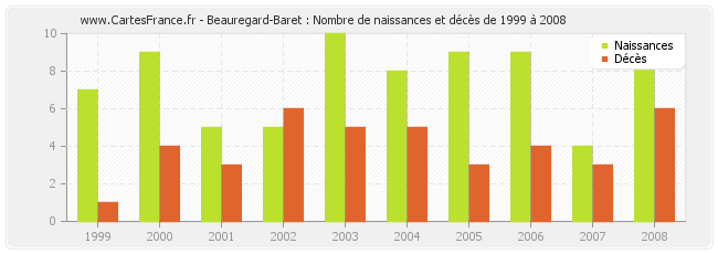 Beauregard-Baret : Nombre de naissances et décès de 1999 à 2008