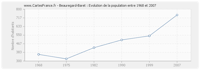 Population Beauregard-Baret