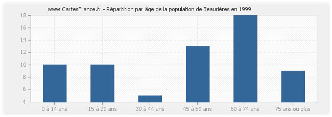 Répartition par âge de la population de Beaurières en 1999