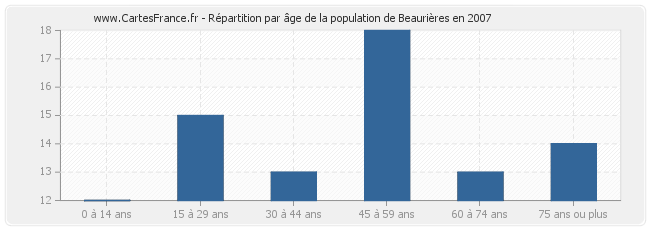 Répartition par âge de la population de Beaurières en 2007