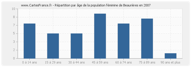 Répartition par âge de la population féminine de Beaurières en 2007