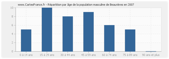 Répartition par âge de la population masculine de Beaurières en 2007