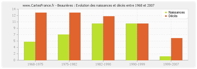 Beaurières : Evolution des naissances et décès entre 1968 et 2007