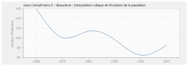 Beaurières : Interpolation cubique de l'évolution de la population