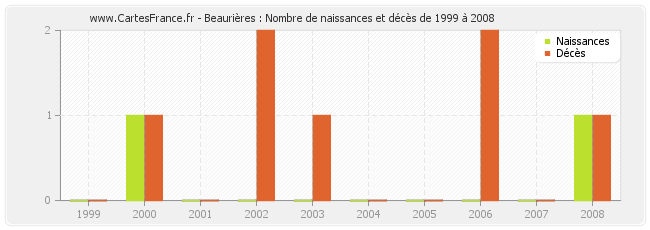 Beaurières : Nombre de naissances et décès de 1999 à 2008