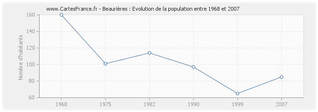 Population Beaurières