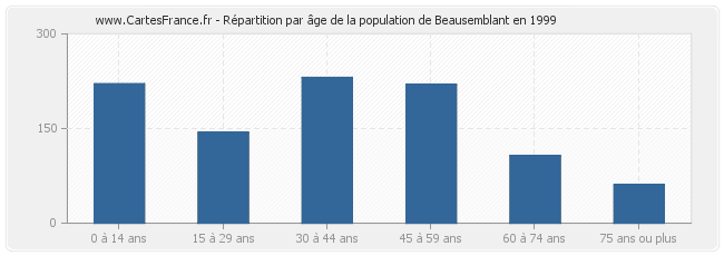 Répartition par âge de la population de Beausemblant en 1999