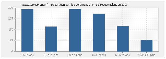 Répartition par âge de la population de Beausemblant en 2007
