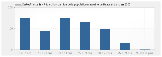 Répartition par âge de la population masculine de Beausemblant en 2007