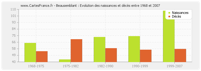 Beausemblant : Evolution des naissances et décès entre 1968 et 2007