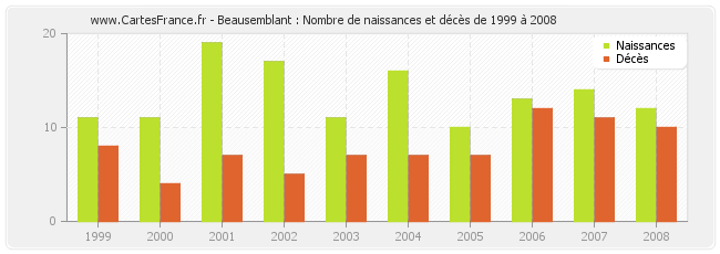 Beausemblant : Nombre de naissances et décès de 1999 à 2008