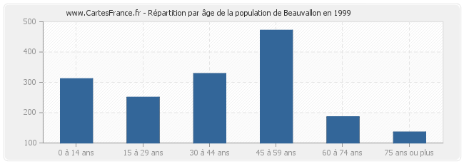 Répartition par âge de la population de Beauvallon en 1999