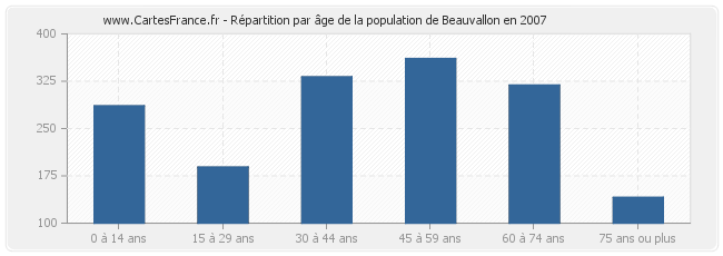 Répartition par âge de la population de Beauvallon en 2007