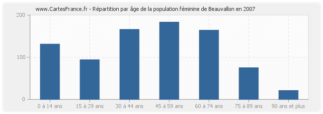 Répartition par âge de la population féminine de Beauvallon en 2007