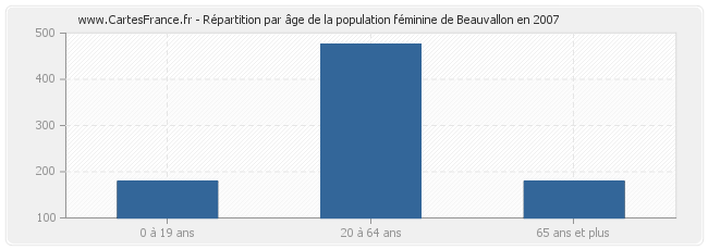 Répartition par âge de la population féminine de Beauvallon en 2007