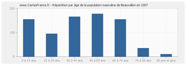Répartition par âge de la population masculine de Beauvallon en 2007